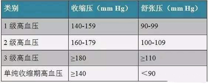 低血压与高血压相比较,哪个更危险,为什么?