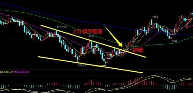 股票底部一旦符合w底走势往往就是大牛行情的启动点