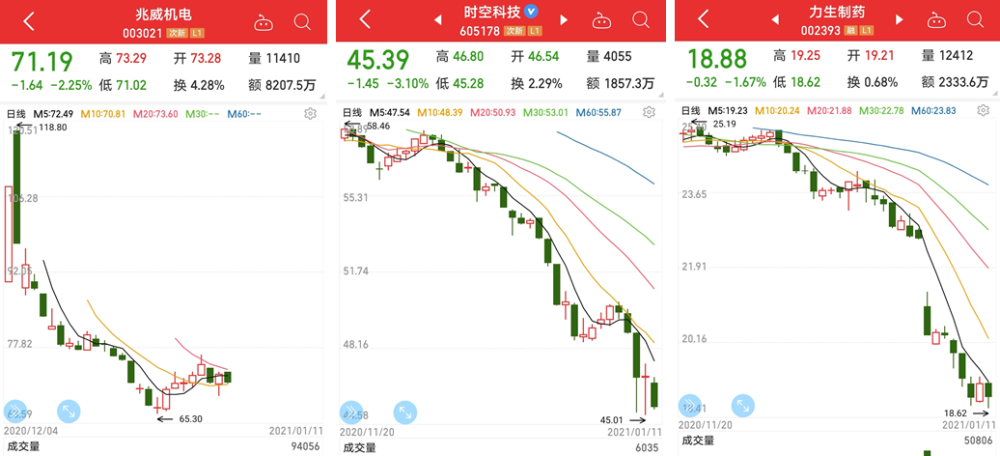 最新业绩暴跌股滚烫出炉,35只2020业绩预降50%以上