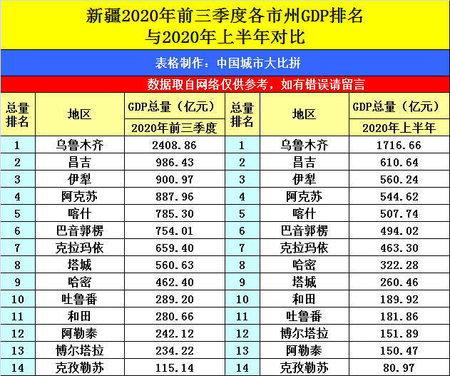 副省之州伊犁的2020年前三季度gdp出炉,在新疆排名第几?