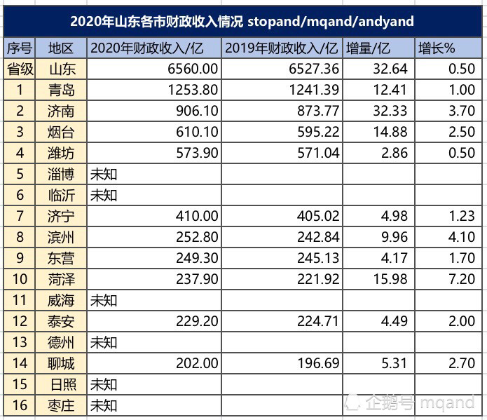 2020东营GDP(2)