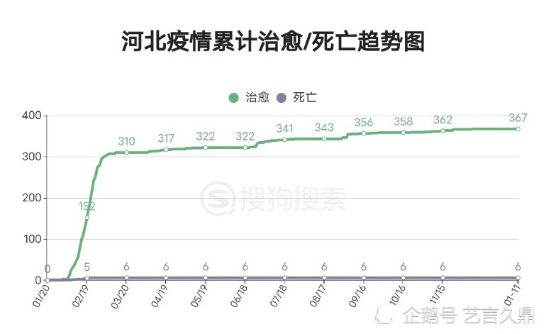 河北疫情累积治愈/死亡趋势图