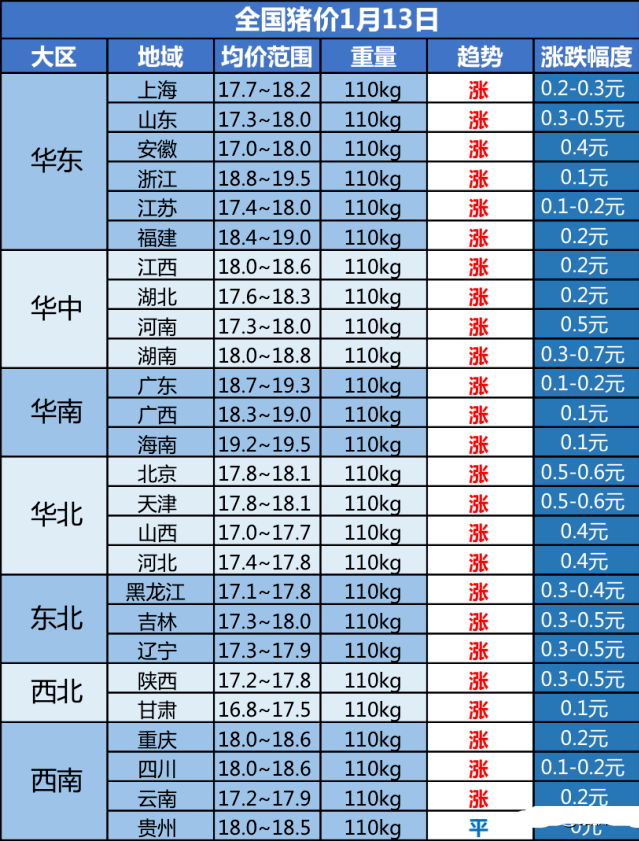 猪价调整信息:今天1月13日,全国最新调价后,生猪,玉米价格