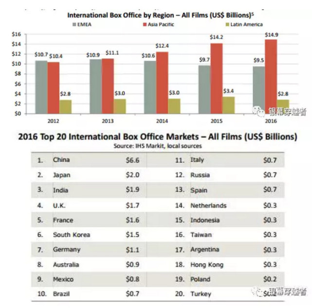 美国电影协会年度报告 海外票房下降是因为中