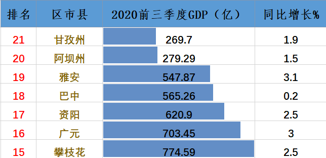 阿坝gdp