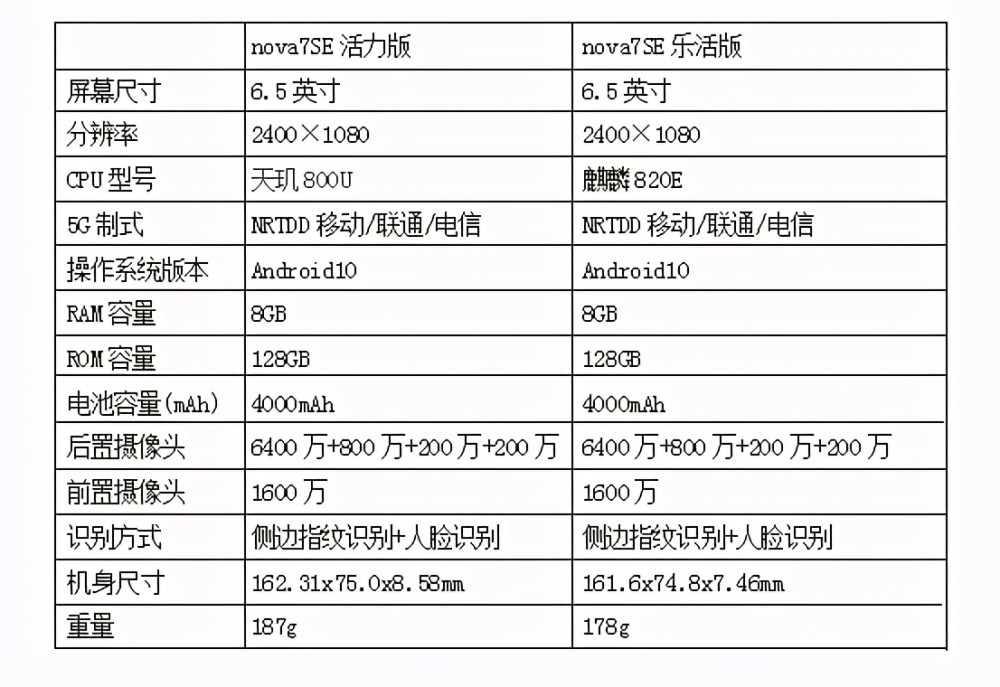 华为nova7se乐活版对比活力版定位在千元是否值得购买