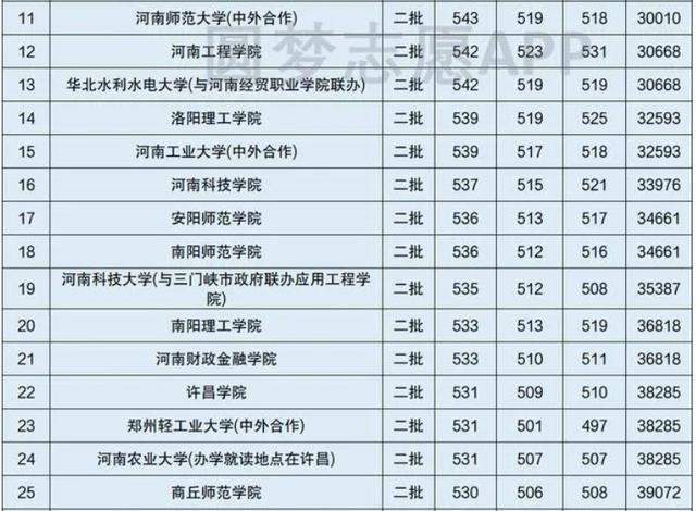 2020年河南省高考二本大学文科录取分数线排名:信阳师范学院第3