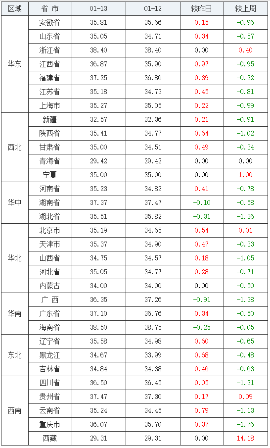 2021年1月13日全国内三元生猪价格行情涨跌表