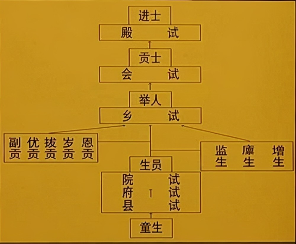 《儒林外史》中的怪现象,周进,范进考秀才难,考举人反倒容易