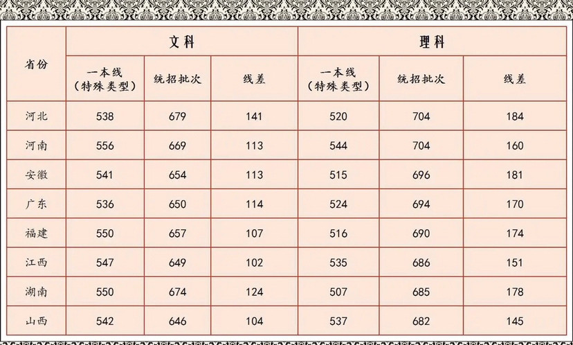 清华大学2020年录取分数线