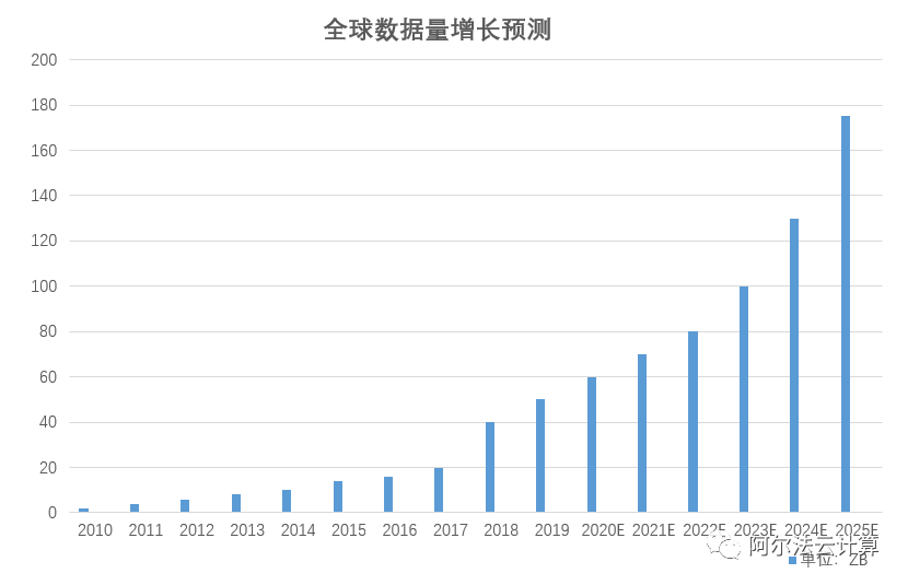 数字经济时代中国gdp_数字经济时代已经到来 阿里云稳居亚太第一优势明显