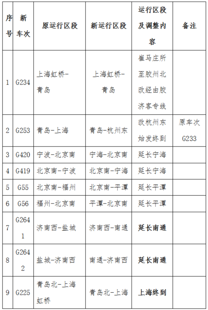 注意!枣庄站2021年第一季度运行图调整啦