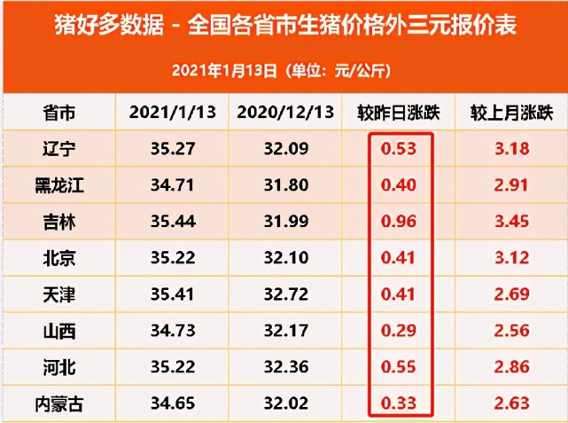 113猪价上涨合理仔细分析完生猪存出栏结构断定还会涨