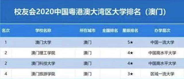 2020年粤港澳大湾区高校排名45所高校上榜华南理工大学居第2