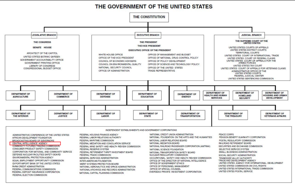 中央情报局不隶属于任何政府部门,而是一个独立的组织,与美国国防部