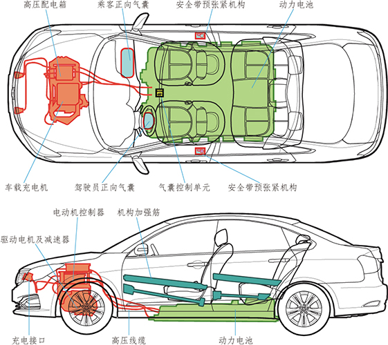 纯电动汽车高压部件主要分布在车辆底部和前舱,高压部件主要包括电机