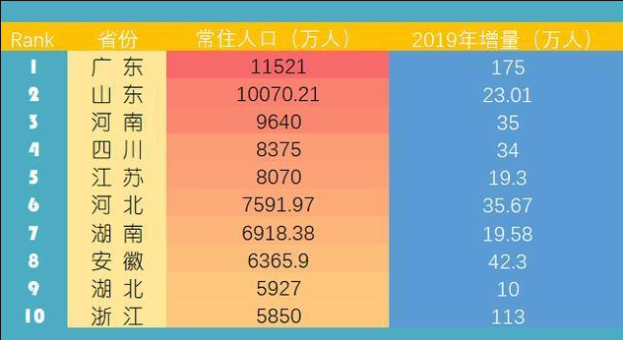 山东各地人口数量_人口第一大省广东十年变迁 从人口红利迈向人才红利