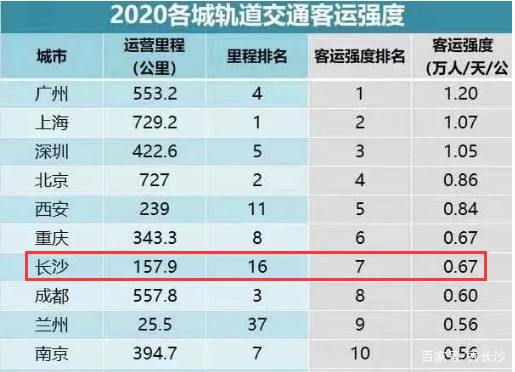 全国地铁里程排名_全国各省高铁里程排名