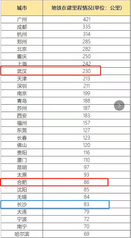 全国地铁里程排名_全国各省高铁里程排名