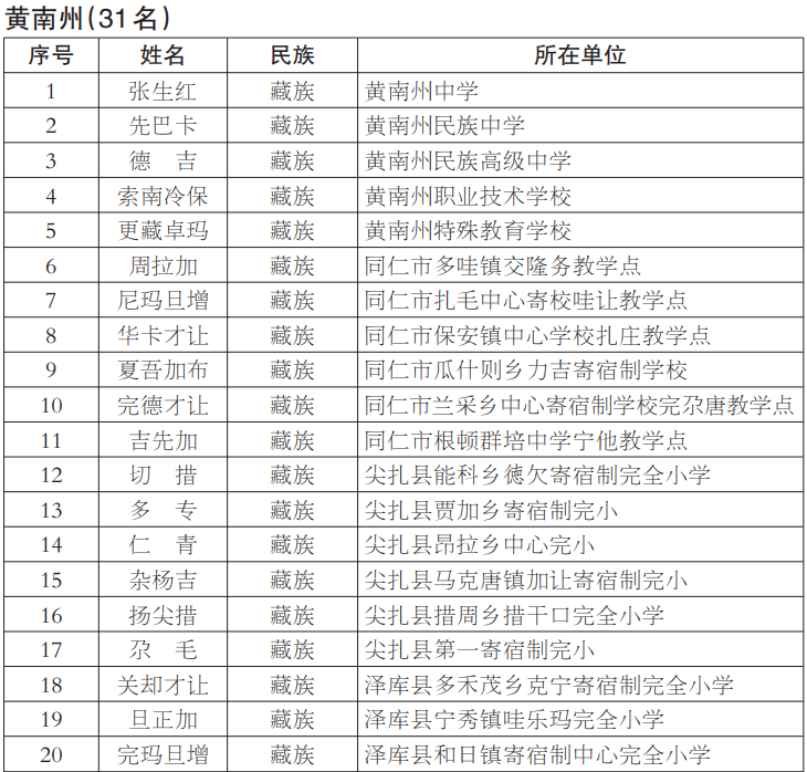2020年度"雅居乐青海奖教助学基金"优秀教师名单公示
