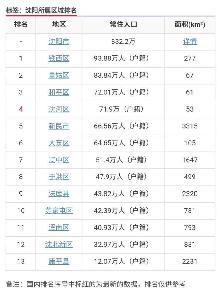 于洪人口多少_沈阳市最新人口数量出炉 主城区人口近750万