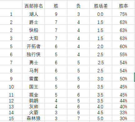 湖人大胜火箭勇士二连胜被终结113nba东西部排名更新