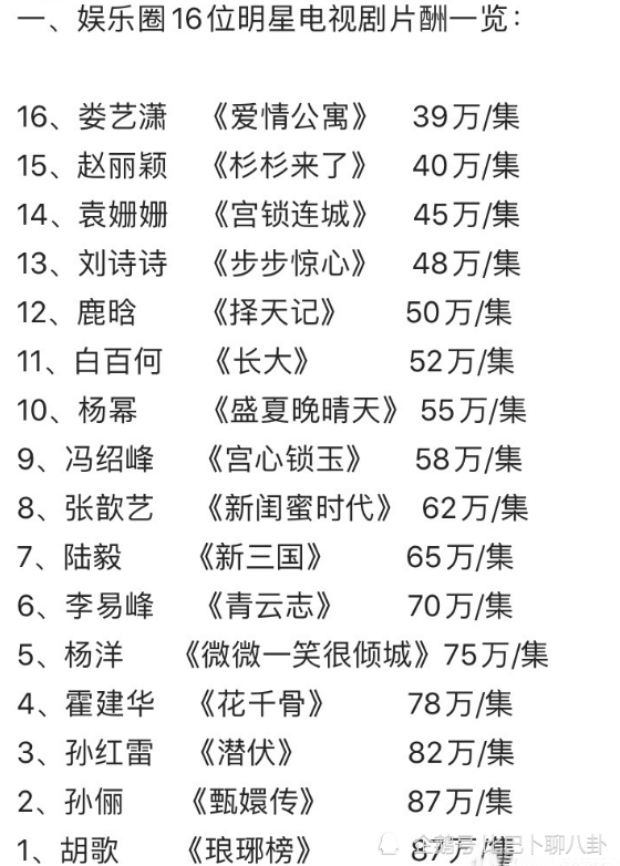 电视剧演员片酬曝光杨幂仅55万每集杨洋75万孙俪不愧是视后