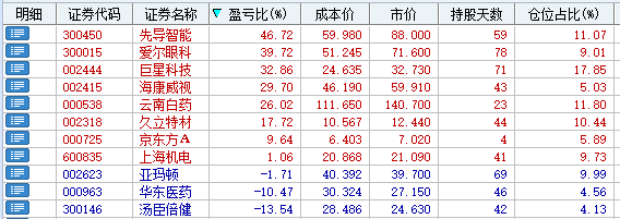 目前持有股票数:11只     盈亏比例(盈利:亏损)=8:3 海通证券利润打