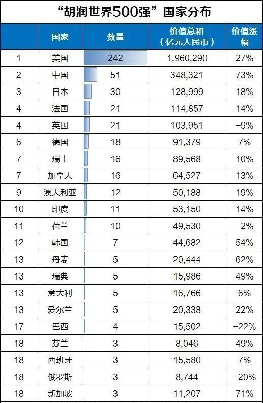 "中汇金分享"|2020胡润世界500强出炉,中国51家企业上榜!