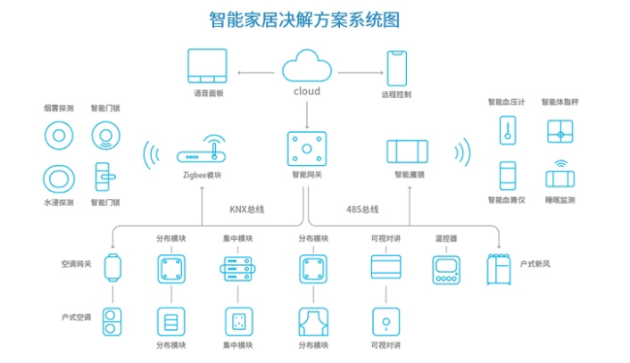 0标准智能家居为例,从智能照明,传感器,环境与温度,遮阳,终端控制