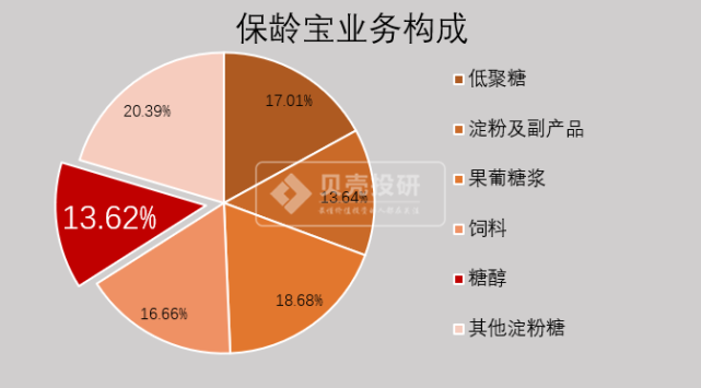 所以说保龄宝真正生产出给元气森林提供的赤藓糖醇只占公司业务的很少