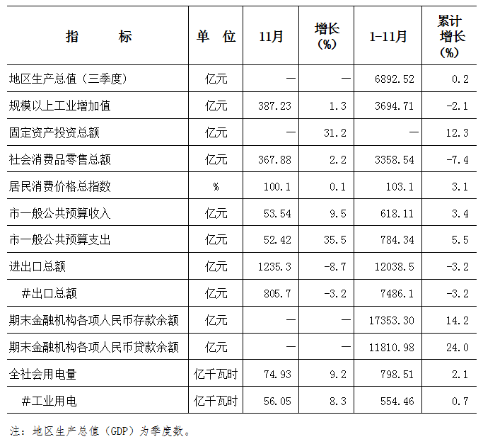 2020年1月份gdp