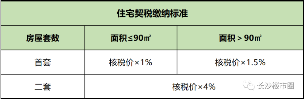 购房资格,认筹,贷款,契税