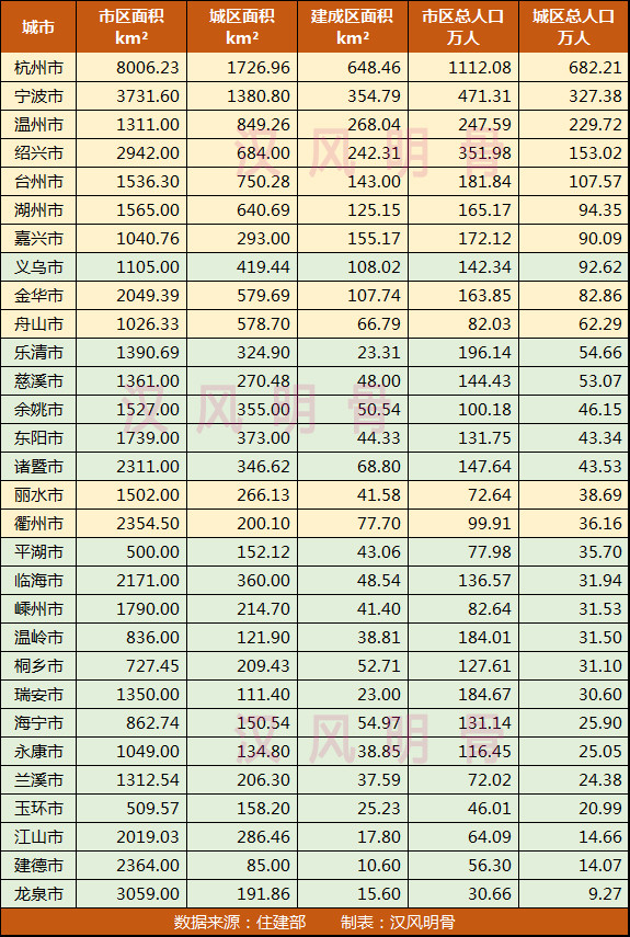 浙江地级市人口数量_浙江地级市