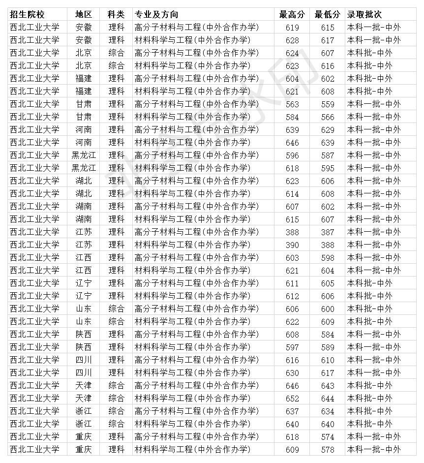 双一流985大学西北工业大学2020年各省各专业录取分数线