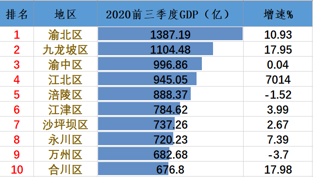 重庆各个区县gdp排名(2)