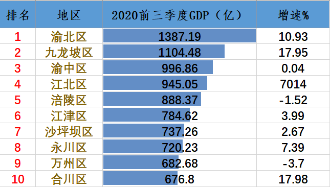 2020重庆gdp区县排名(2)