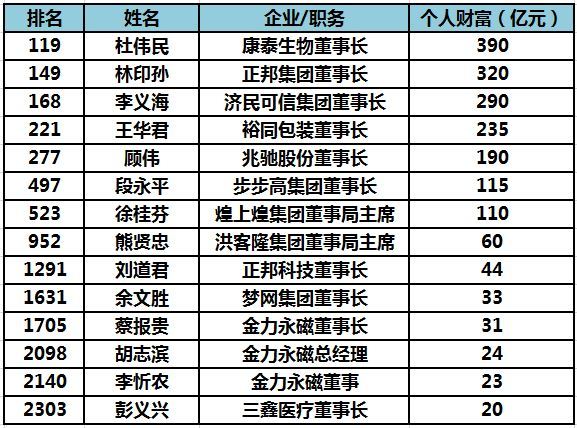 2021江西南昌富豪榜出炉14位富豪上榜有7位财富超百亿
