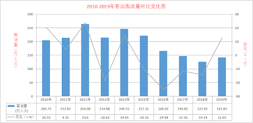 春节人口迁徙数量_春节迁徙大数据中的秘密丨城市数据派