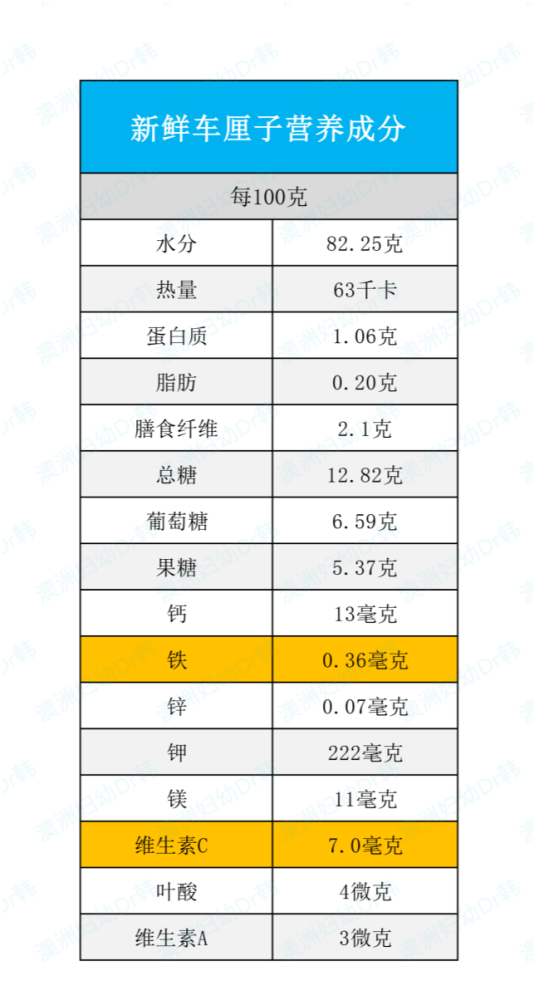 其实,车厘子的营养成分并没有过人之处(如下图),它的维生素c含量不如