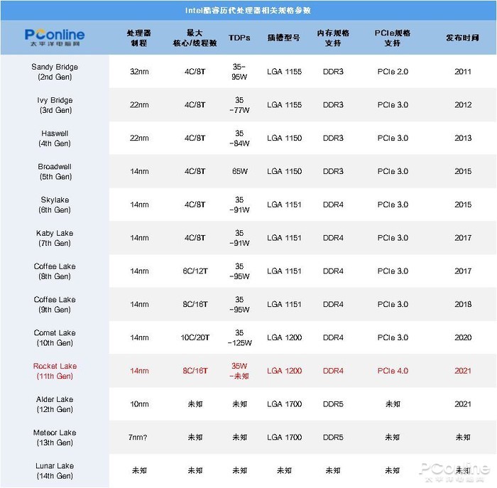 ces 2021:intel 第11代酷睿处理器部分参数曝光