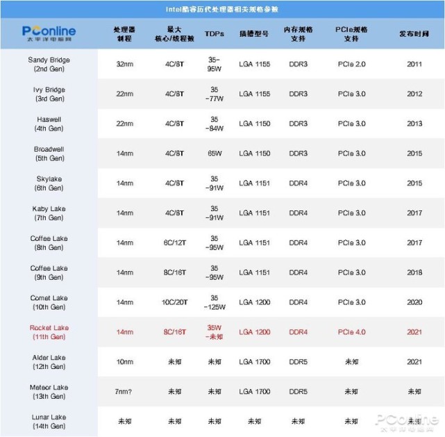 ces 2021:intel 第11代酷睿处理器部分参数曝光