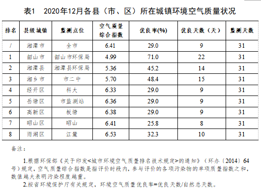 2020年12月湘潭市环境质量状况通报发布