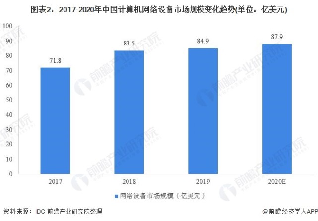 2020年中国计算机网络设备行业市场现状及发展前景分析技术革新促发展