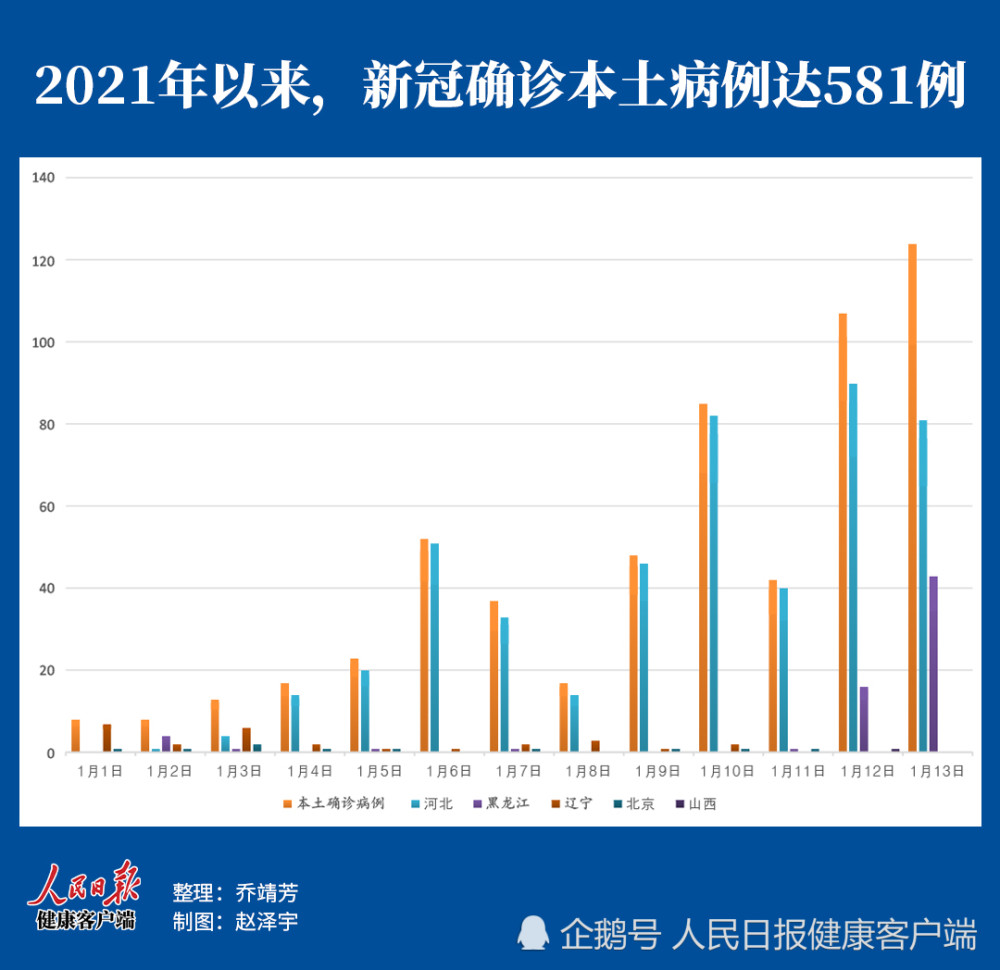 记者统计发现,自2021年1月1日以来,共报告新冠肺炎确诊病例773例