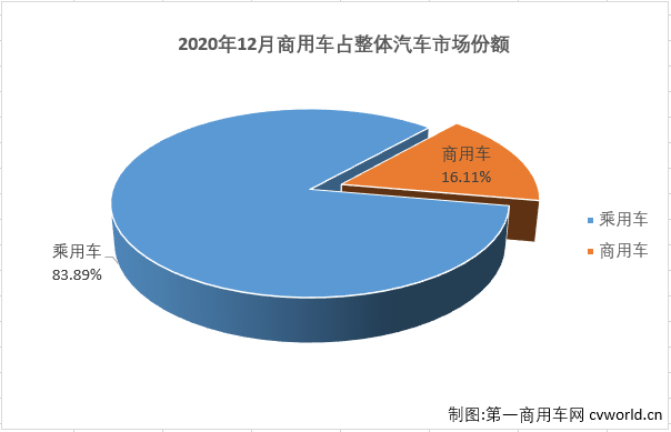 牵引车份额达到16262020年商用车市场份额分析