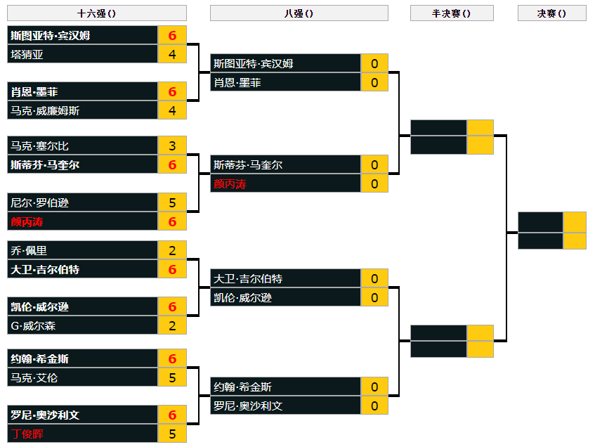 八强详细对阵比赛时间如下 大卫·吉尔伯特 vs 凯伦·威尔逊1-14 21