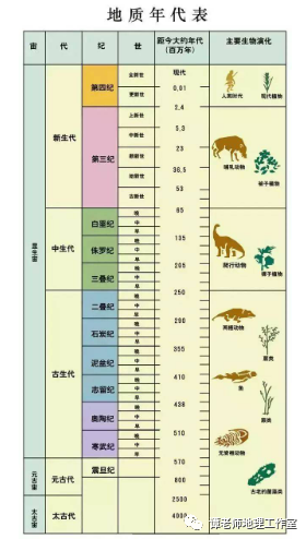 【地球历史】地质年代与生物发展对照表,附世界罕见的