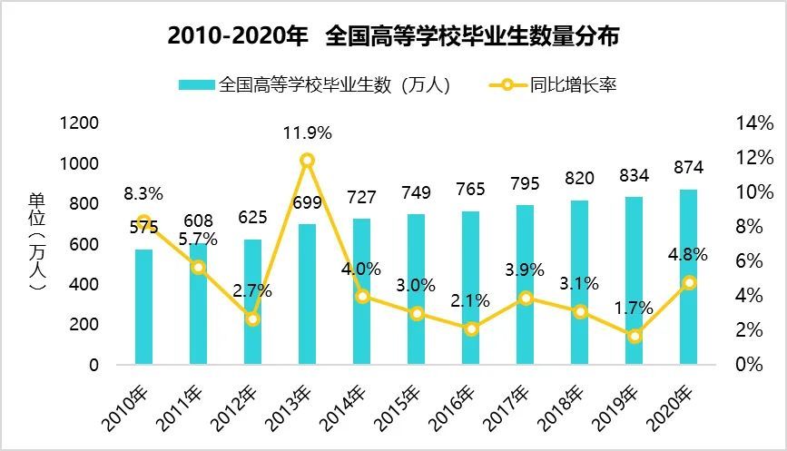 2020年高校毕业生求职研究新一轮内卷即将到来了吗