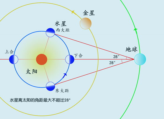 天文课学到的水星大距与合日用肉眼和双筒望远镜观察水星都只能看见一